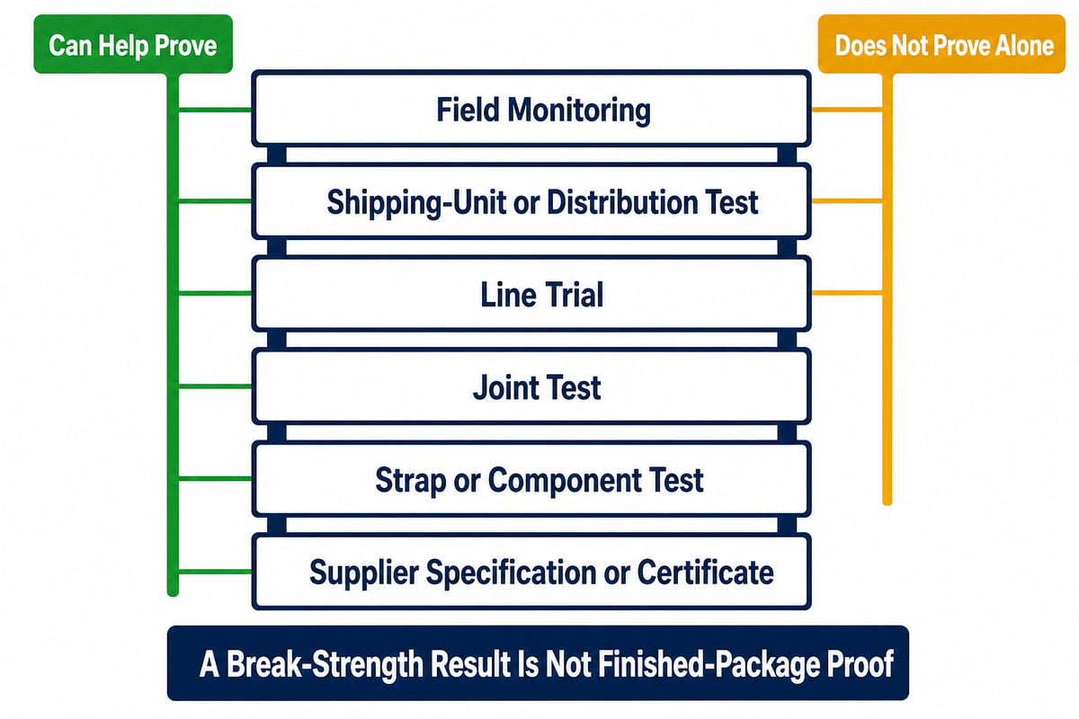 Six evidence layers separate supplier records, component tests, joints, line trials, shipping-unit tests and monitoring