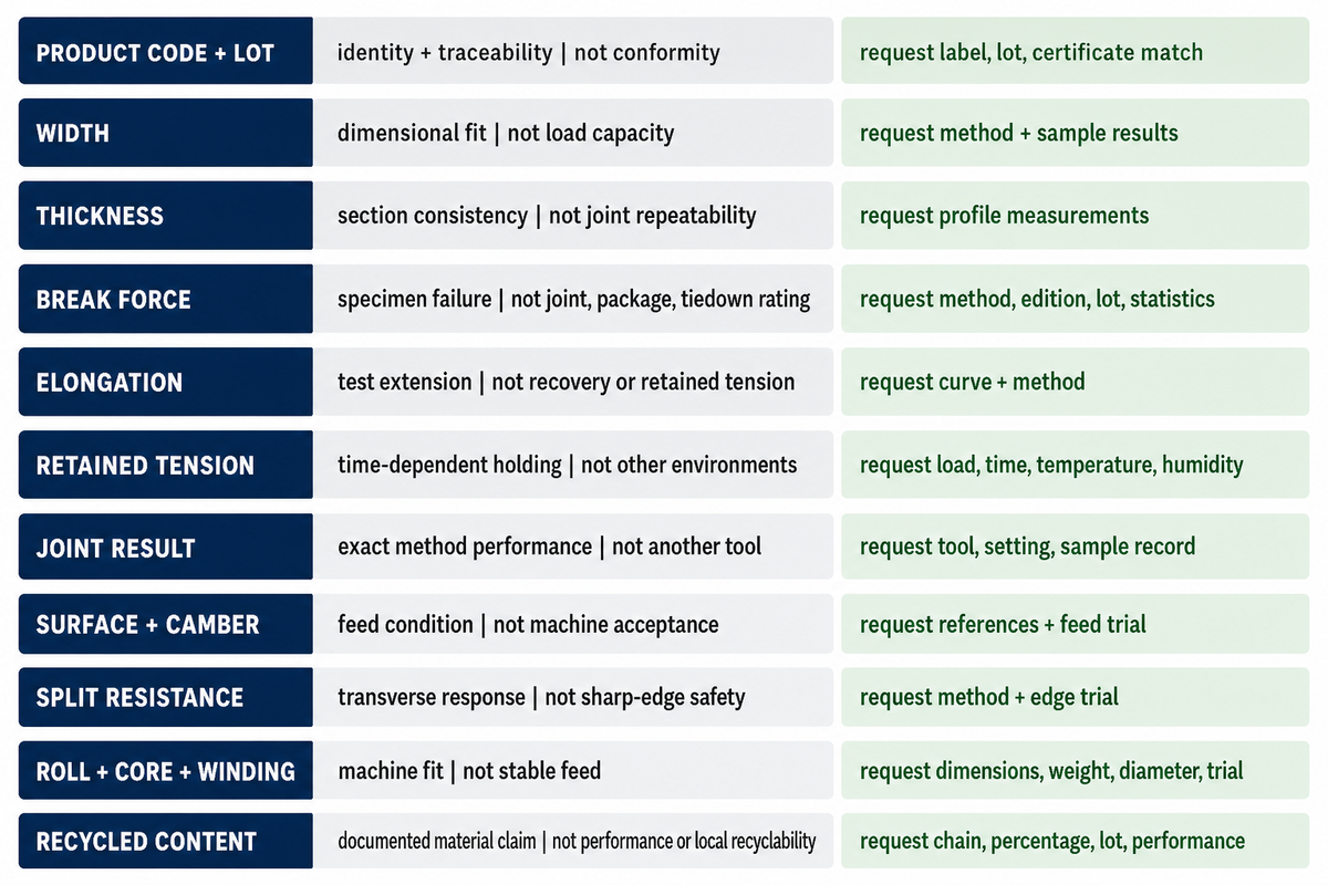 Read a PET Strap Specification as a System