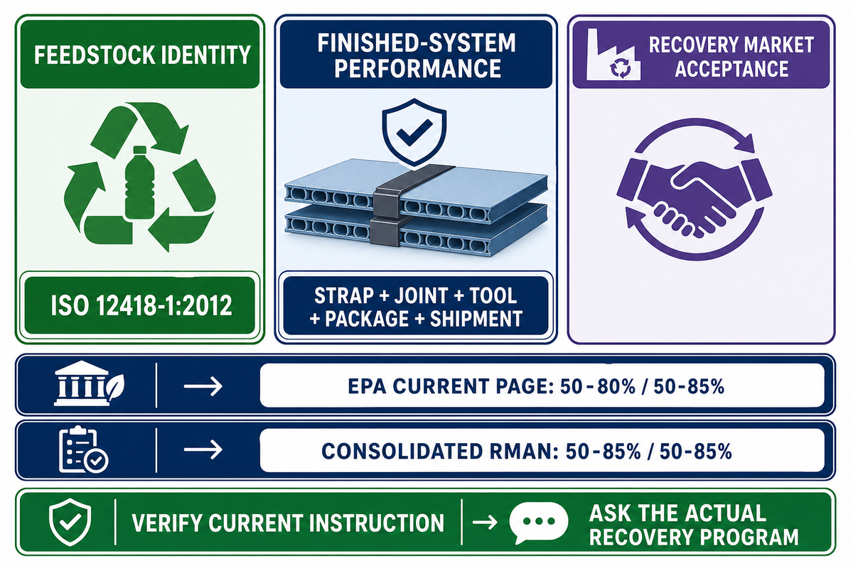 Recycled PET Requires Feedstock and Finished-System Evidence