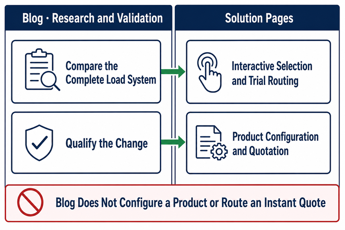 Blog owns PET versus steel evidence while solution Pages own selection, configuration and quotation