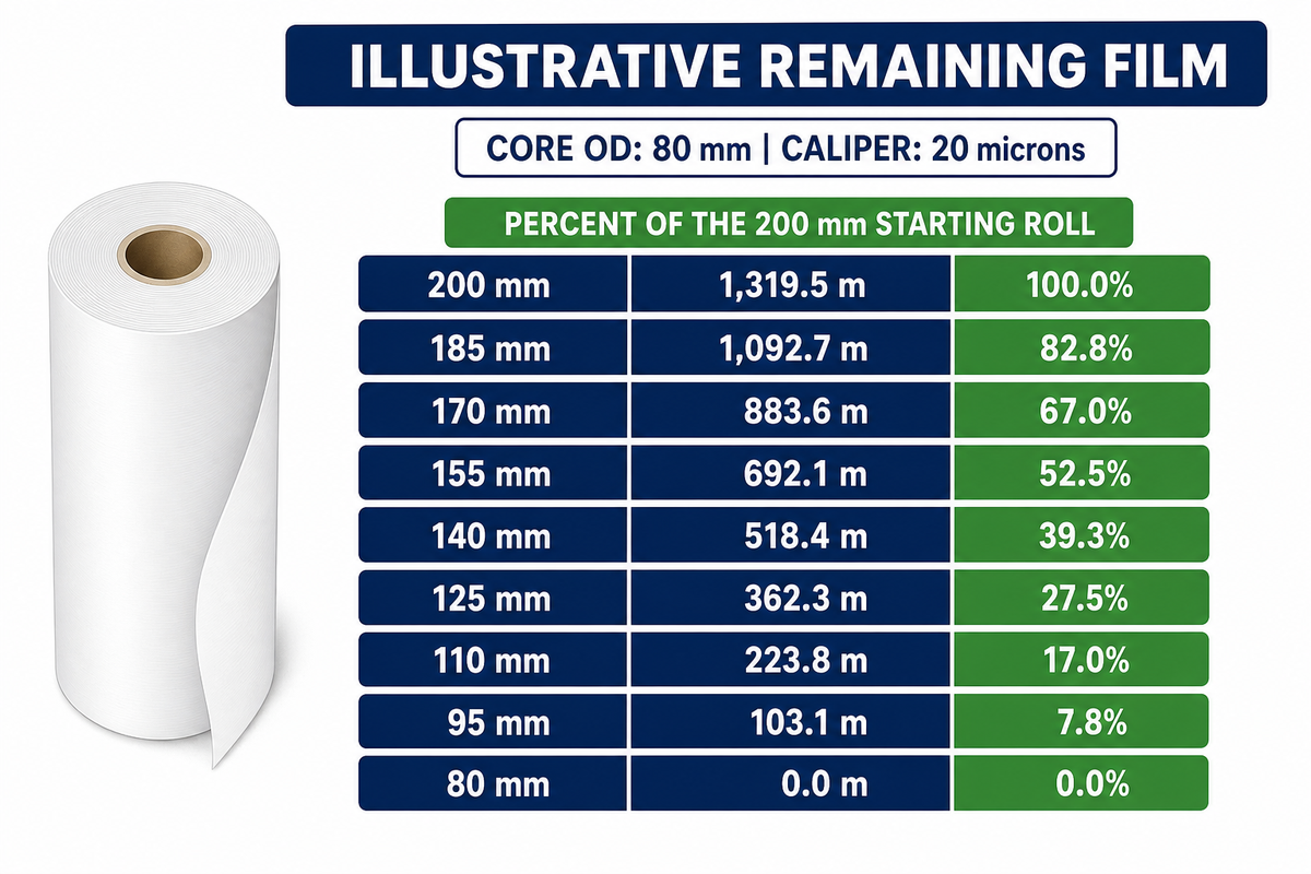 How much film remains on a partly used roll? — UD Packaging