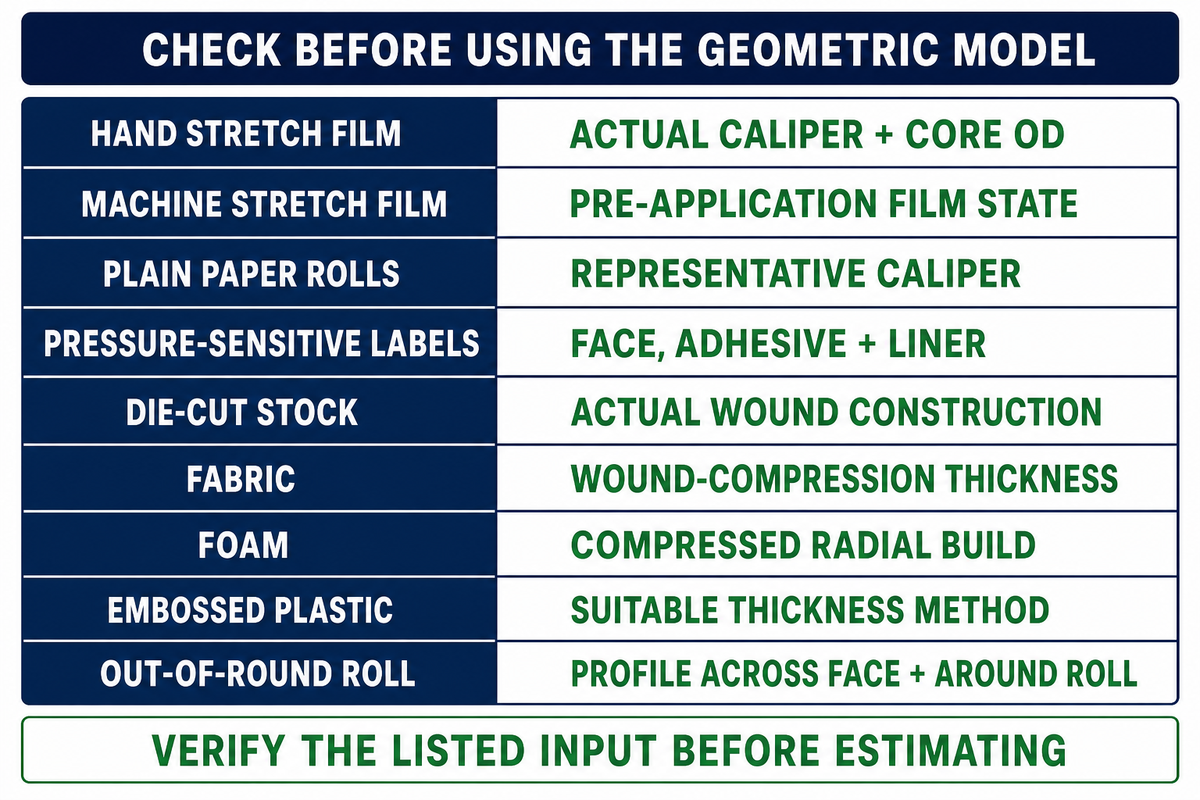When does geometric roll length become unreliable? — UD Packaging
