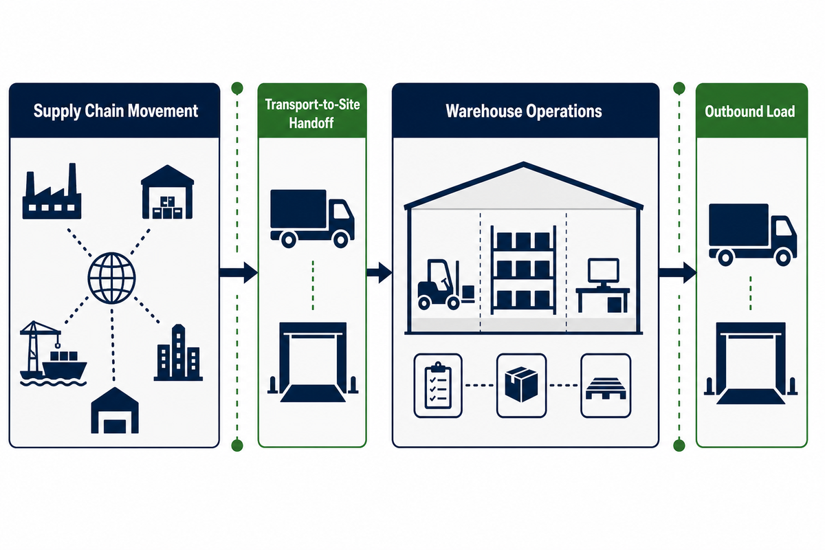 Logistics and warehousing ownership boundary from supply chain movement to outbound load