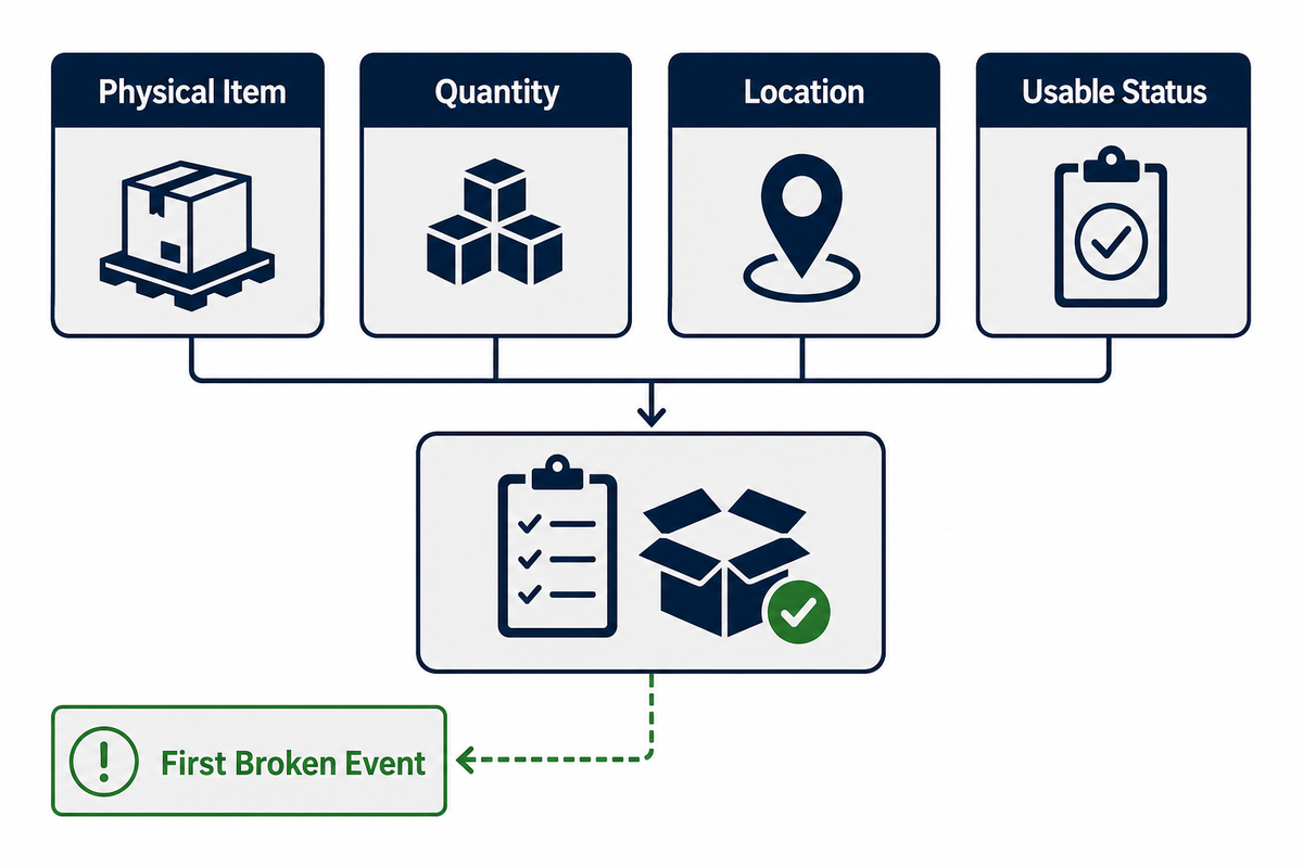 Inventory accuracy model linking item, quantity, location, usable status and the first broken event