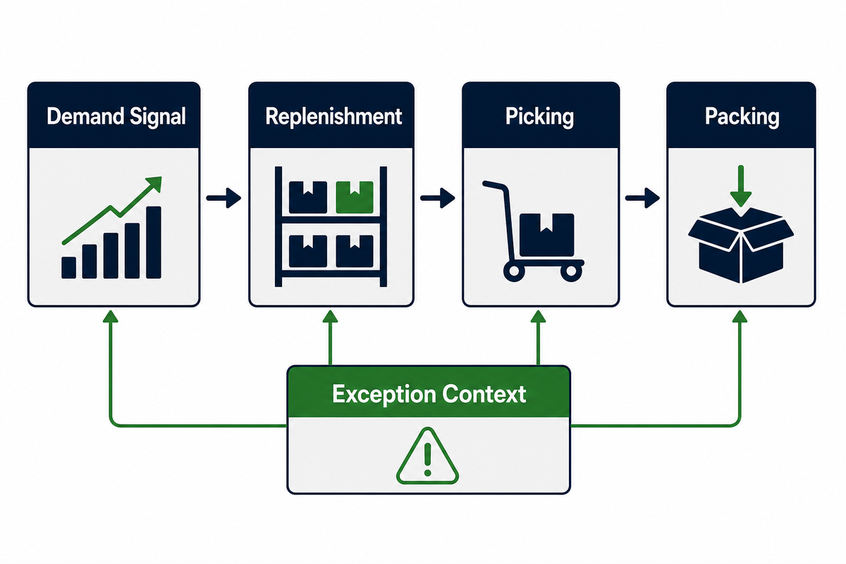 Demand, replenishment, picking, packing and exception context shown as one warehouse control loop