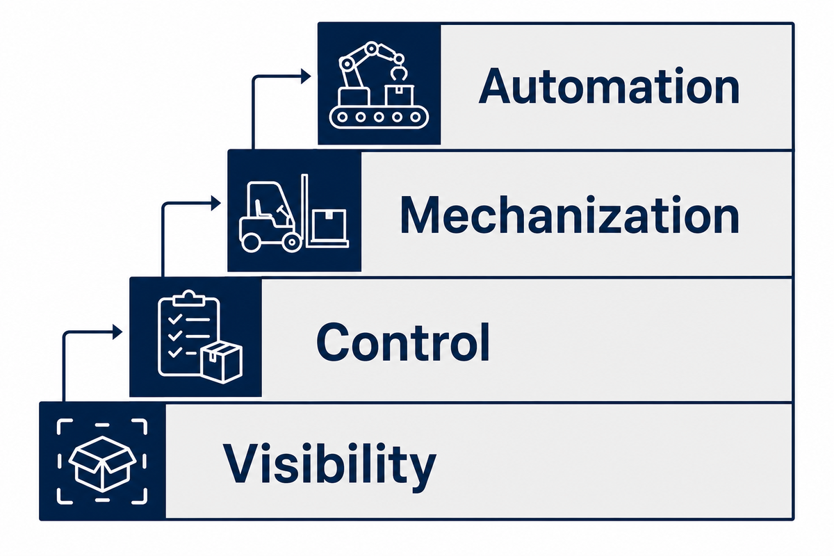Warehouse technology ladder from visibility and control to mechanization and automation