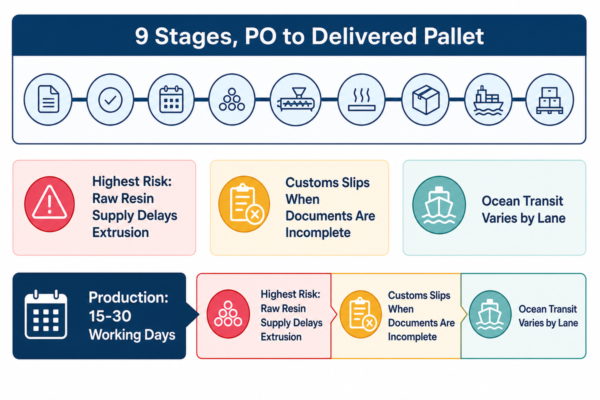 9-stage PET strapping order timeline: 15-30 day production window is the largest single delay risk