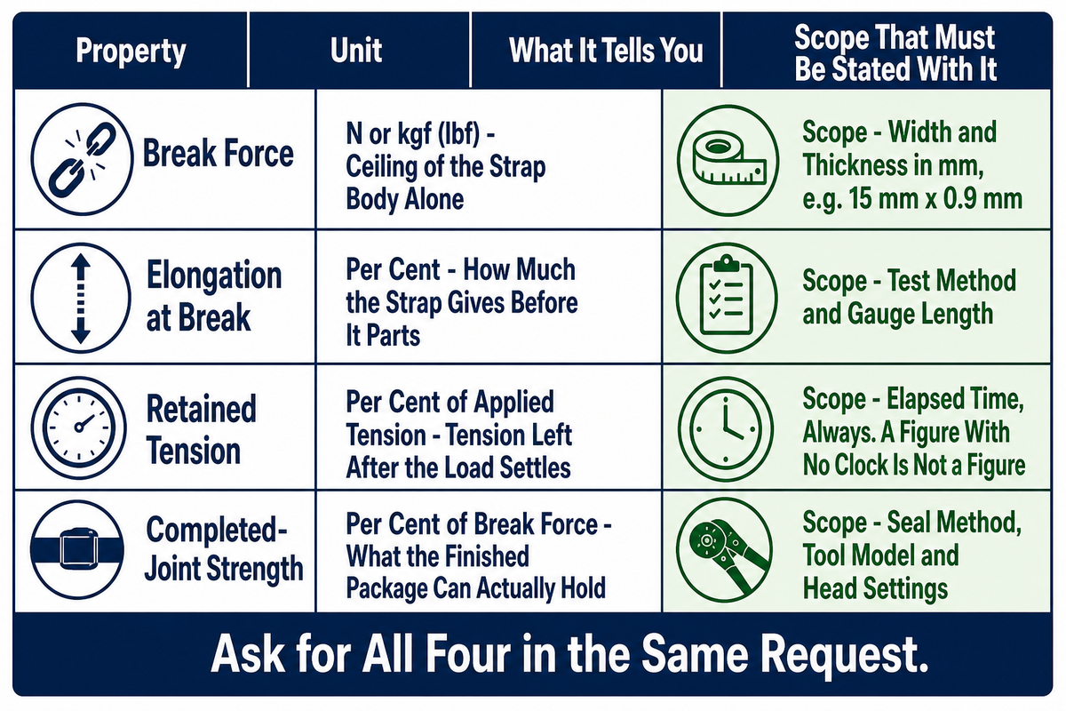 Break force, elongation, retained tension and completed-joint strength with the unit and scope each requires