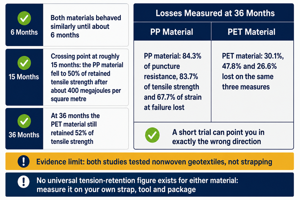 Three-year natural weathering findings for nonwoven PP and PET geotextiles with the fifteen-month crossing point
