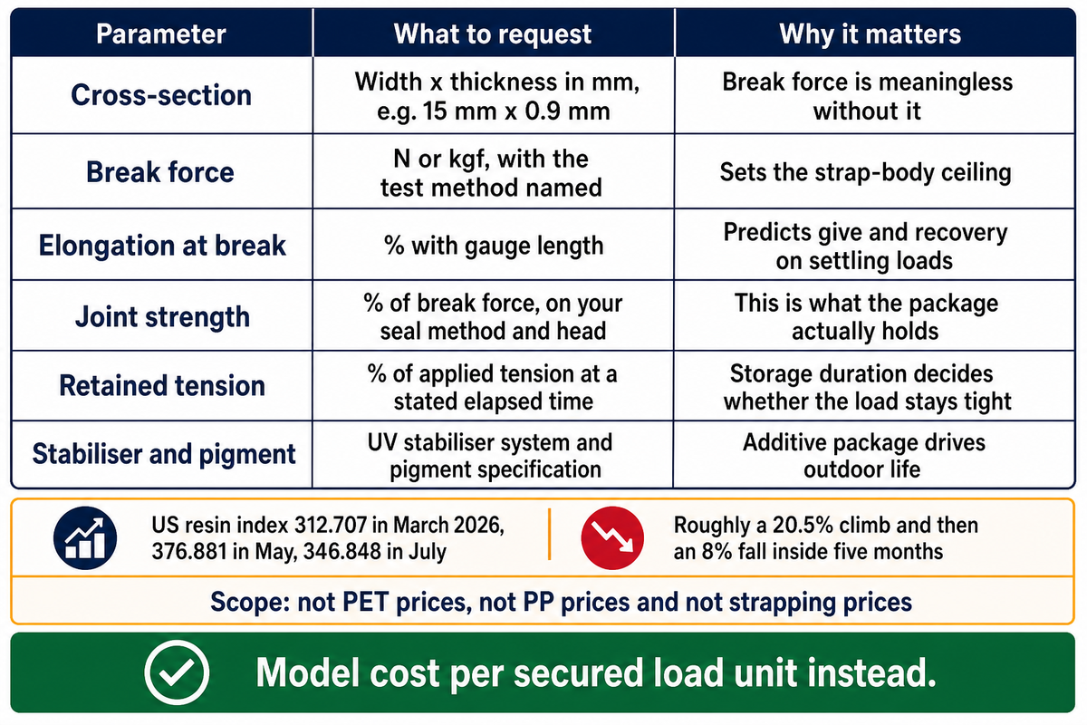 Six enquiry lines that make two strapping quotes comparable, with resin index volatility shown as scope-limited