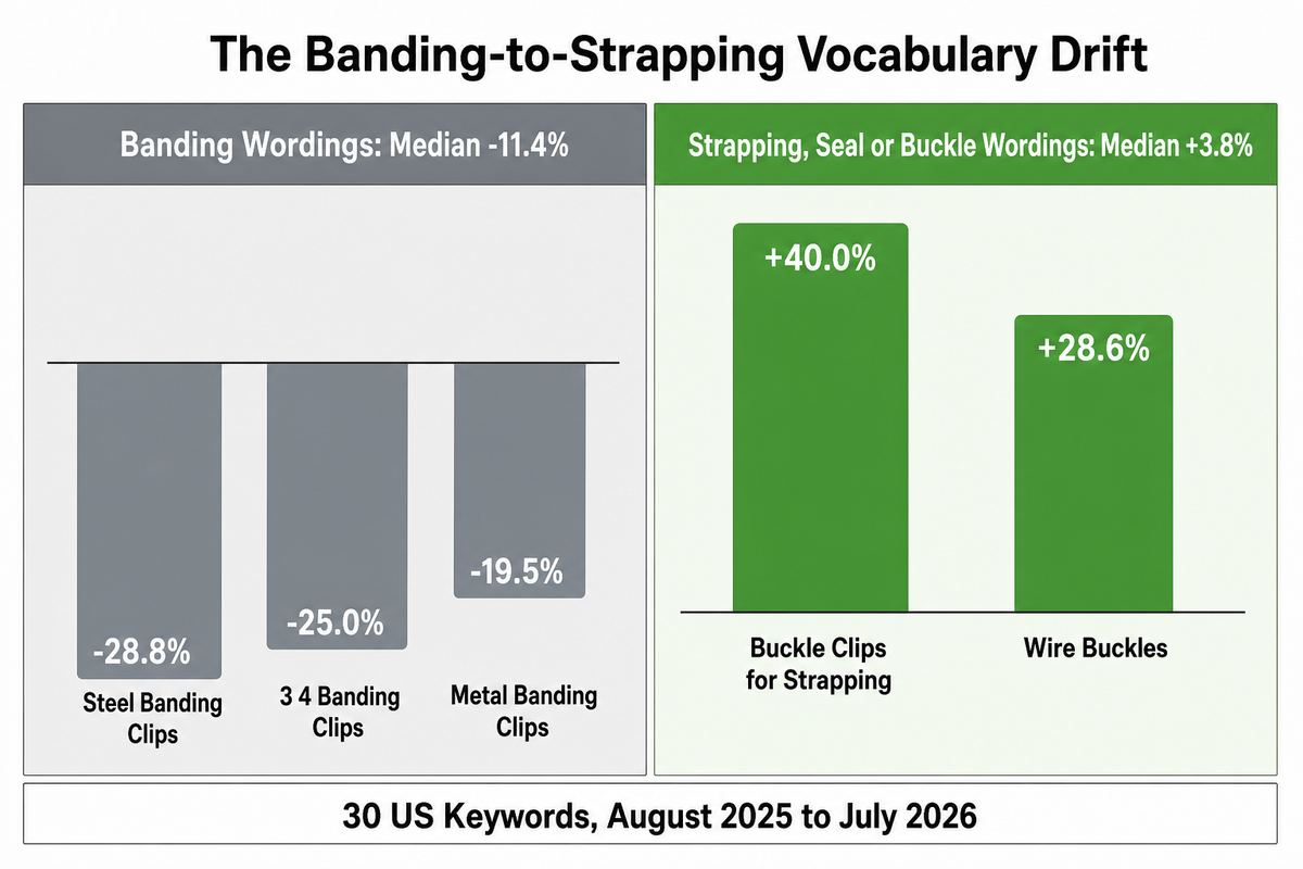 Banding wordings falling and strapping wordings rising across thirty measured keywords