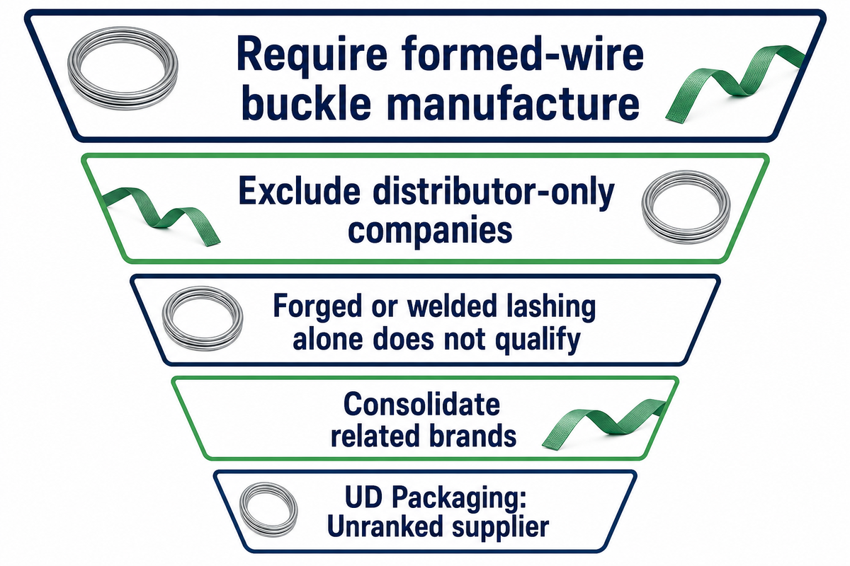 How We Selected These Wire Strapping Buckle Manufacturers — UD Packaging