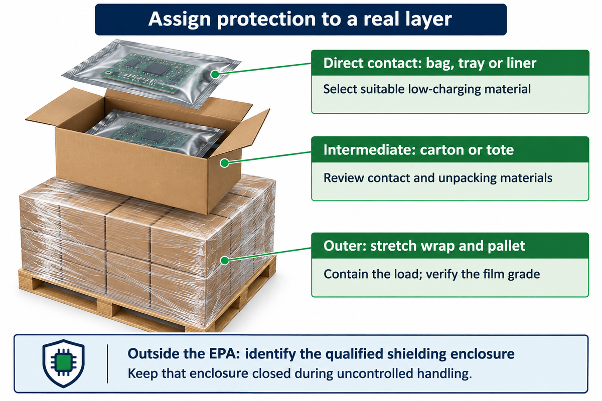 Turns the three physical packaging layers into specific purchasing questions and shows why outer wrap is not a substitute for a closed qualified enclosure.