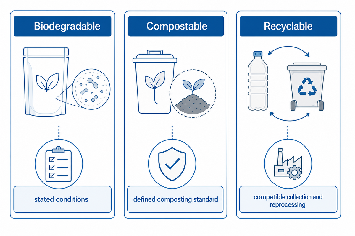 Biodegradable, compostable and recyclable are separate claim categories with different evidence questions.