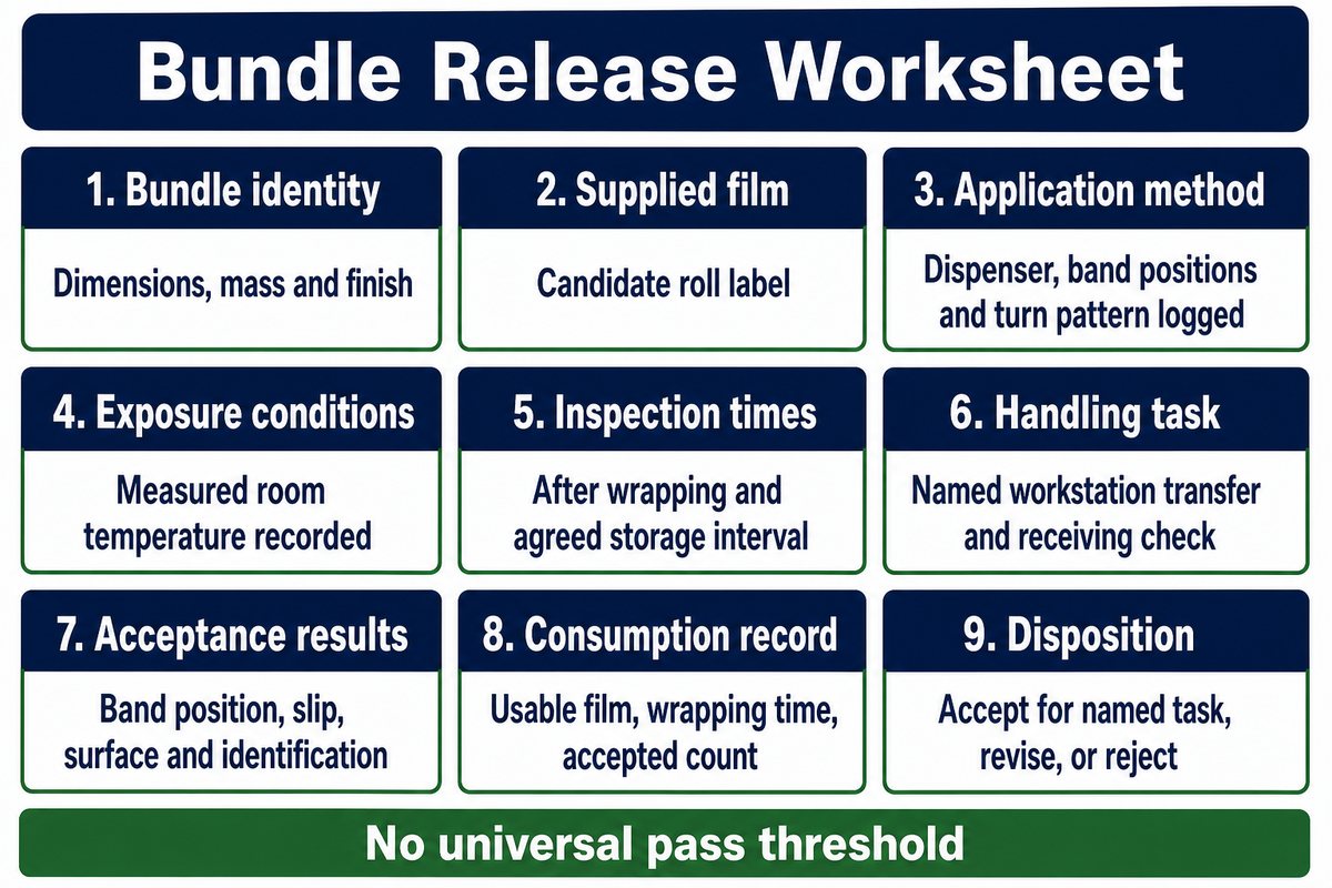 Record the supplied roll, method, exposure, inspection, accepted output and signed disposition before purchase.