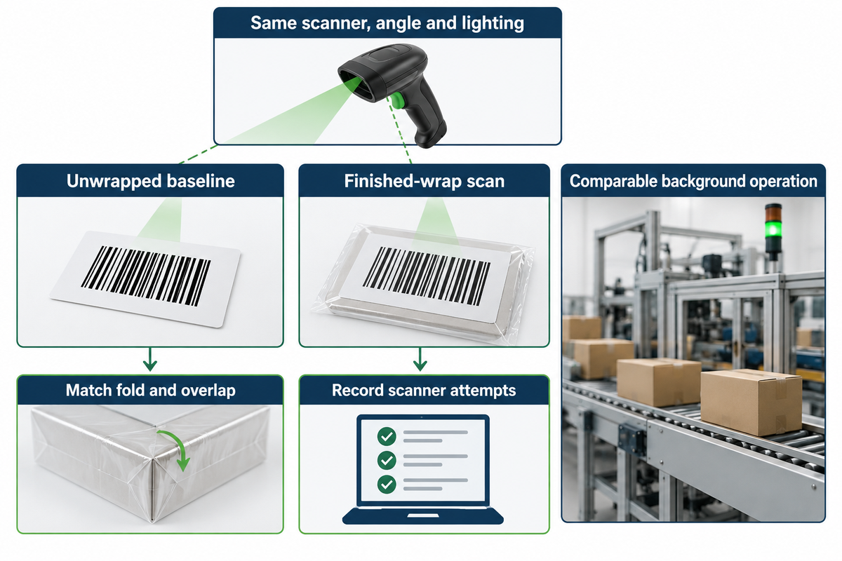 GS1 supports separate barcode-path checks; compare film scans after correcting folds and overlap.
