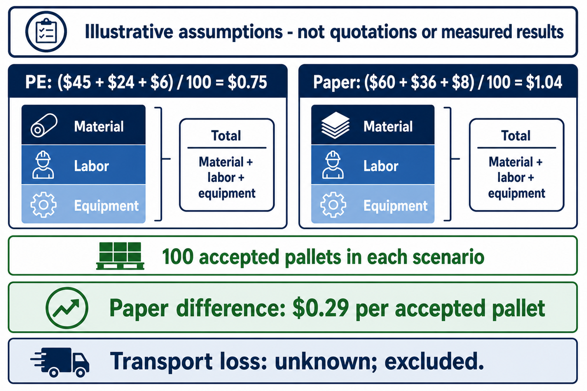 Illustrative station costs: PE $0.75 and paper $1.04 per accepted pallet; unknown transport losses excluded.
