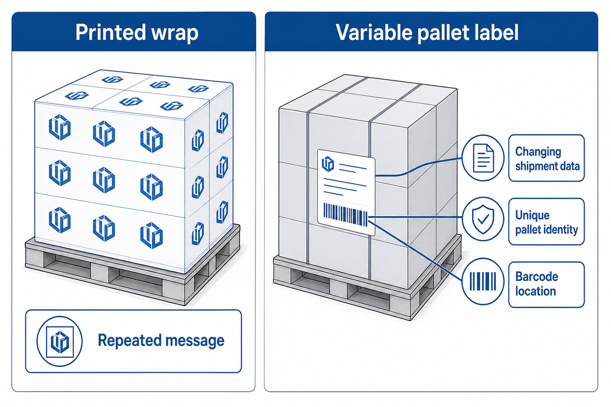 Use printed wrap for repeated messages and a separate variable label for changing pallet data and barcode checks (GS1).