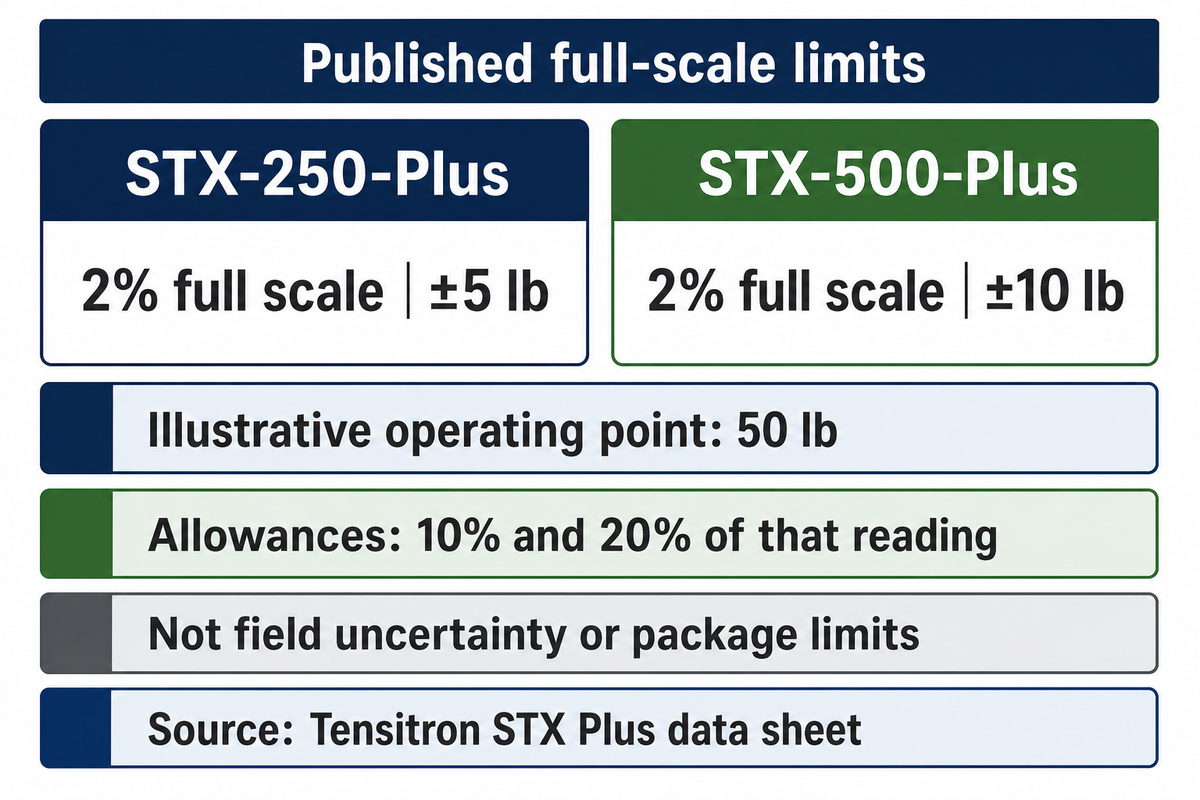 At illustrative 50 lb, STX-250-Plus ±5 lb equals 10% and STX-500-Plus ±10 lb equals 20%; Tensitron sheet.