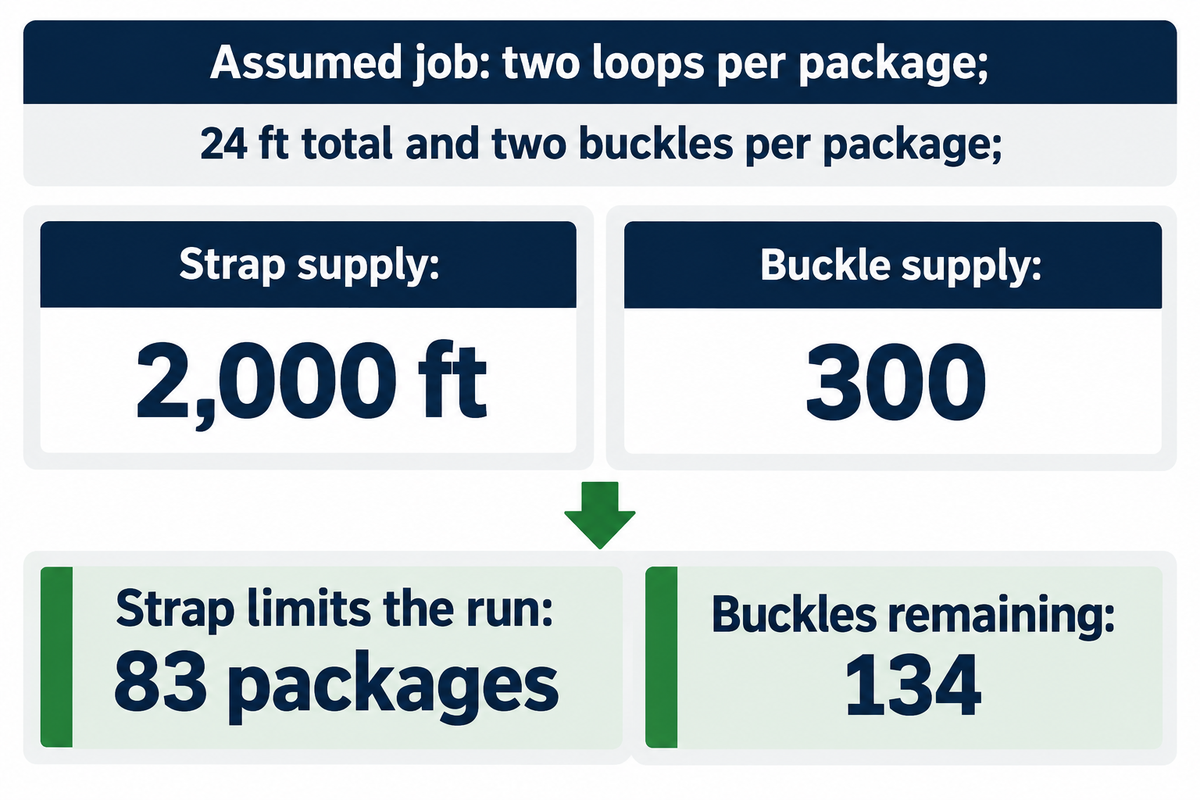 Shows why a kit can leave surplus buckles while strap runs out, using explicitly assumed package consumption and no invented prices.