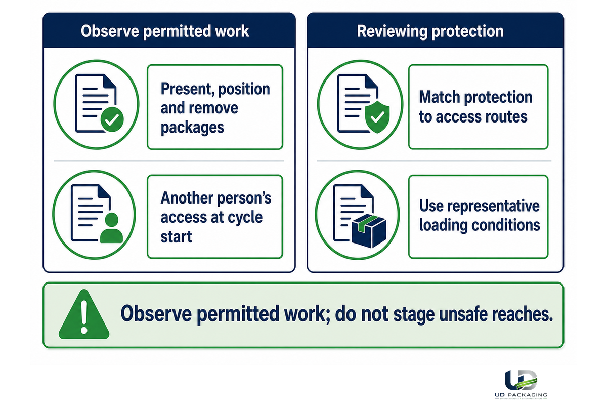 Loading review maps access by operators and others; a demonstration alone cannot verify protection.
