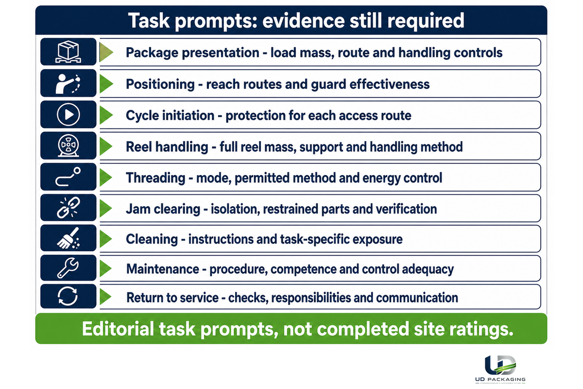 Nine task prompts link package presentation through return to service to evidence, without assigning risk ratings.