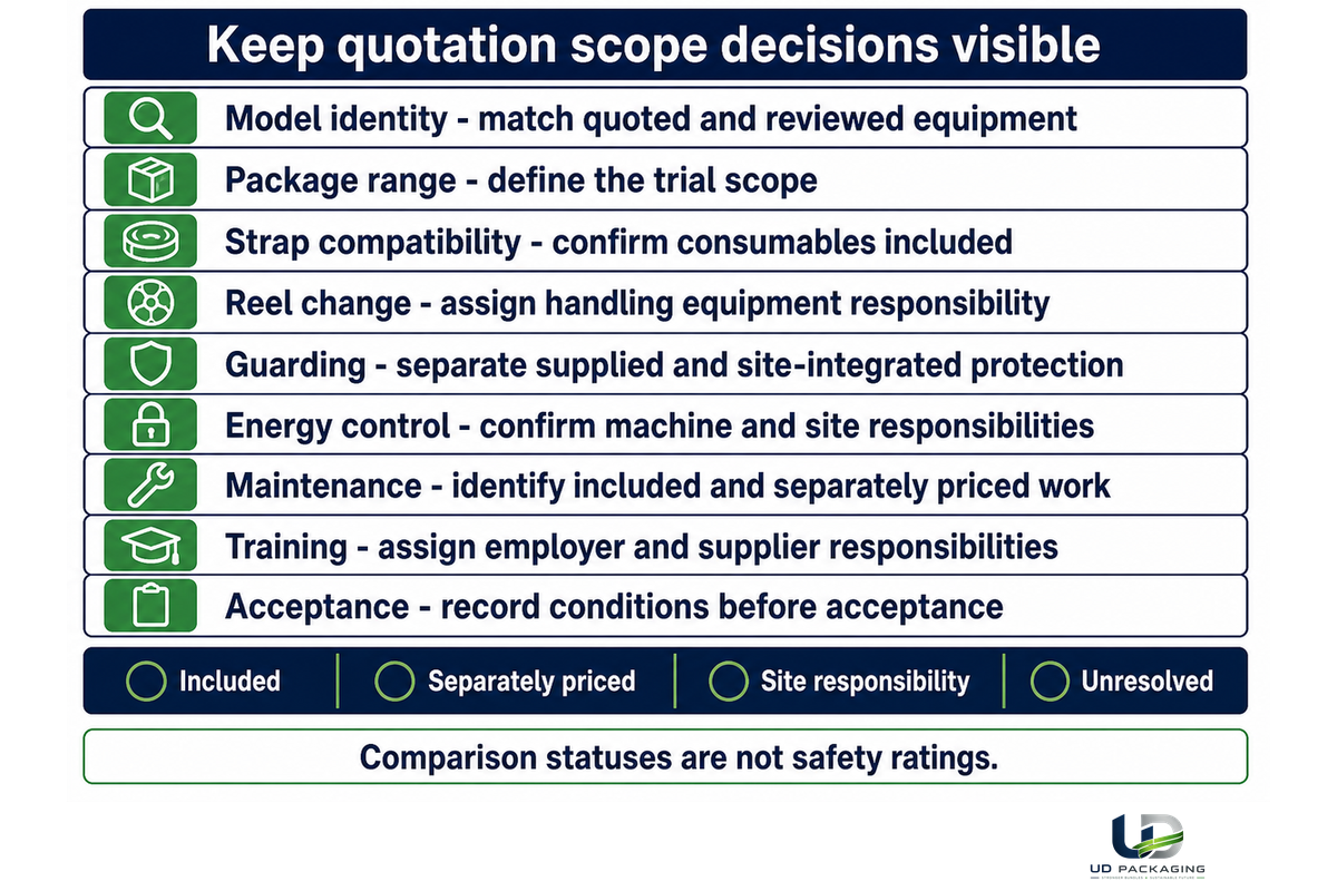 Nine quotation scope decisions stay visible; included, separately priced or unresolved are not safety ratings.