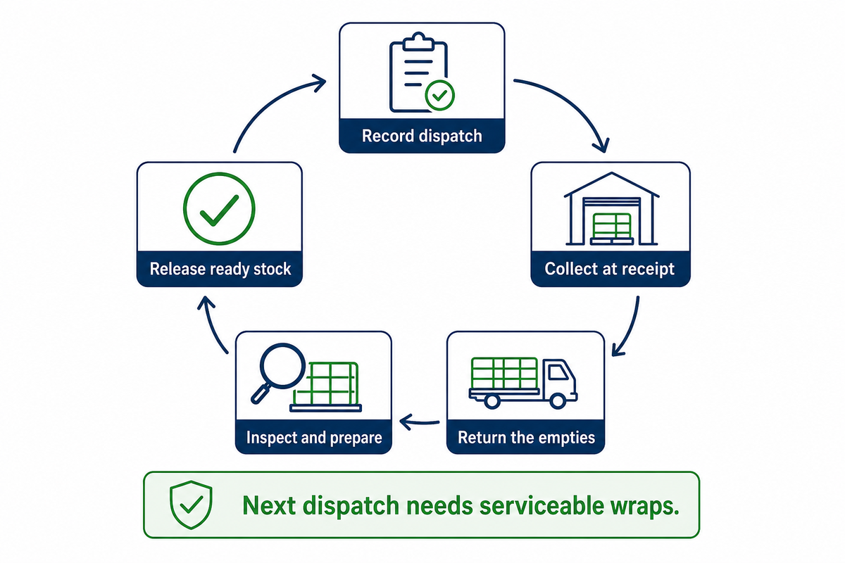 Five return-loop stages from dispatch through ready stock for the next shipment.