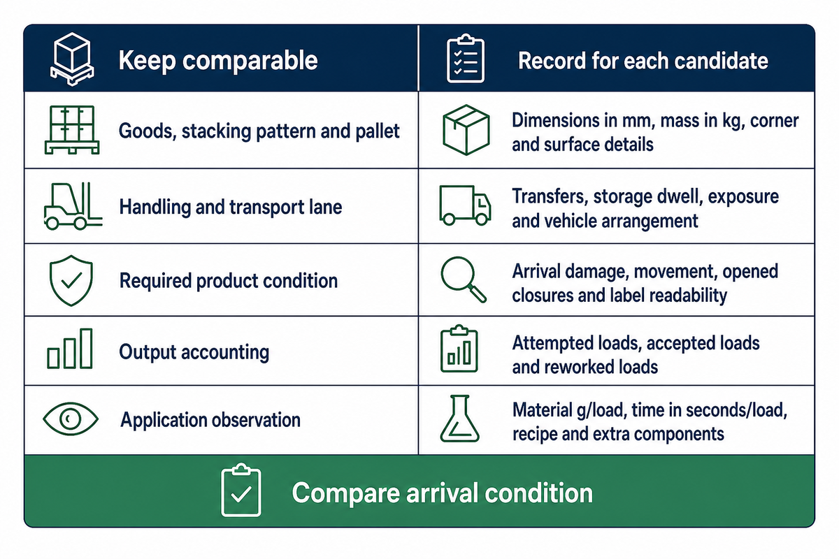 Matched trial records goods, lane, condition, output and application observations.